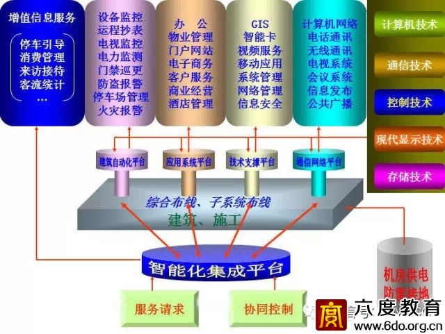 建筑智能化設計總綱領