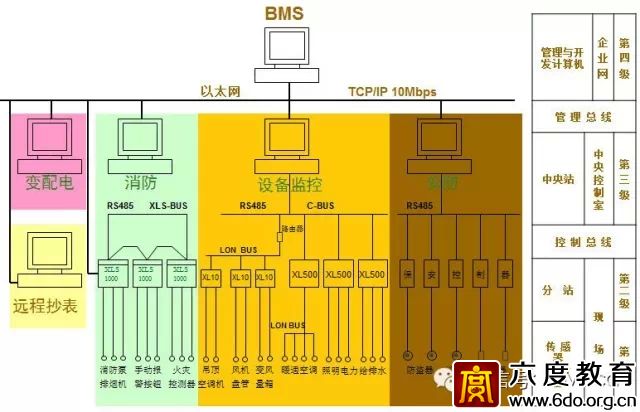 建筑智能化設計總綱領