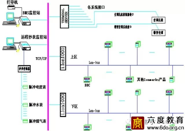 建筑智能化設計總綱領