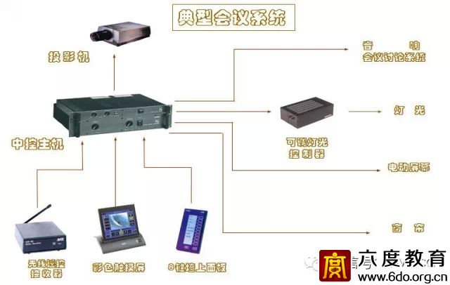 建筑智能化設計總綱領