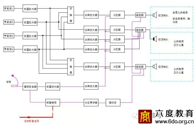 建筑智能化設計總綱領