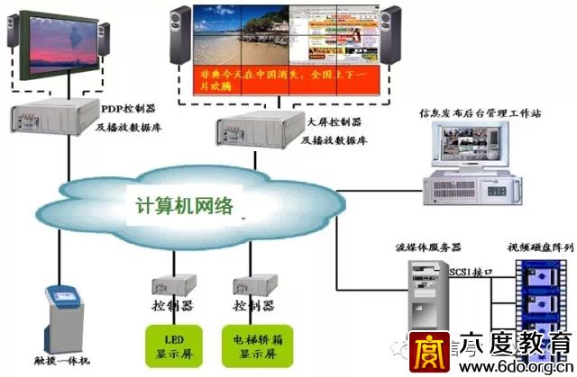 建筑智能化設計總綱領