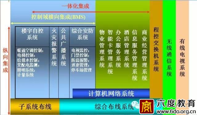 建筑智能化設計總綱領