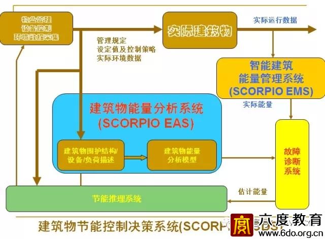 建筑智能化設計總綱領