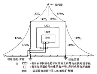防雷的基本知識(shí)