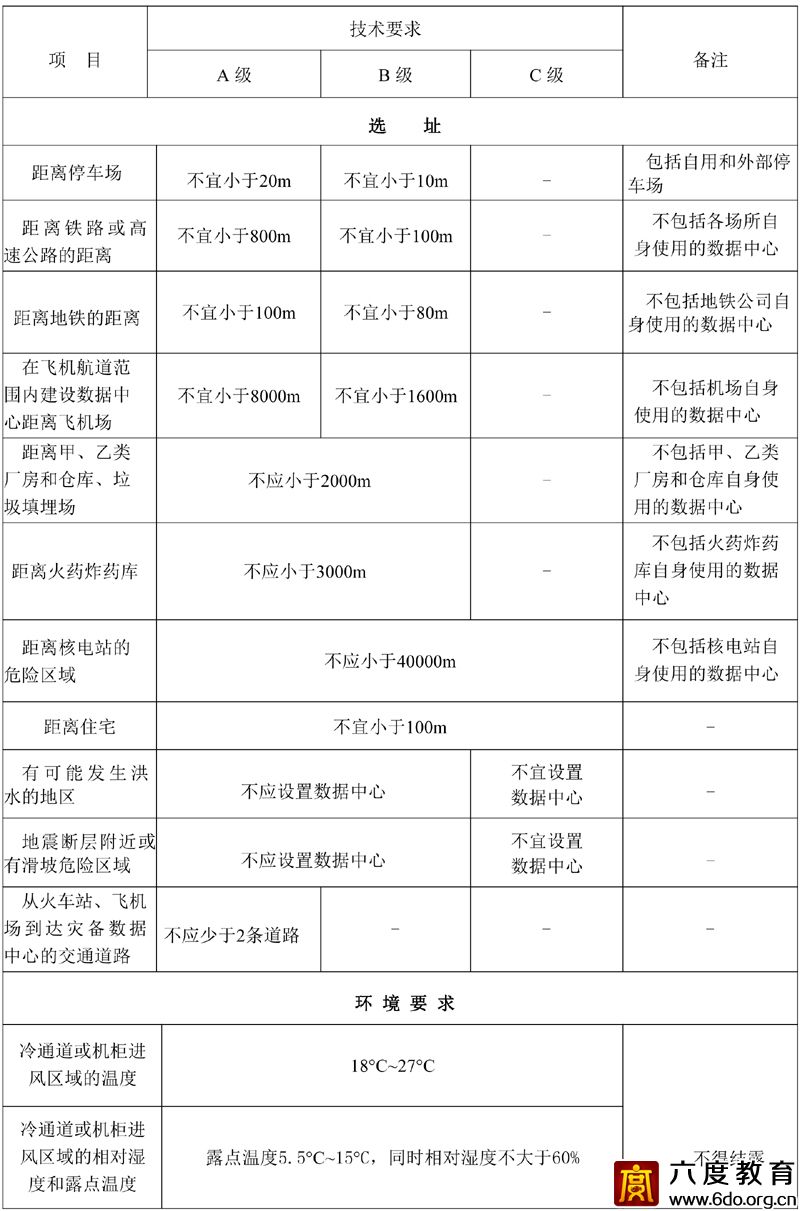 各級數據中心技術要求 GB50174—2017  附表A