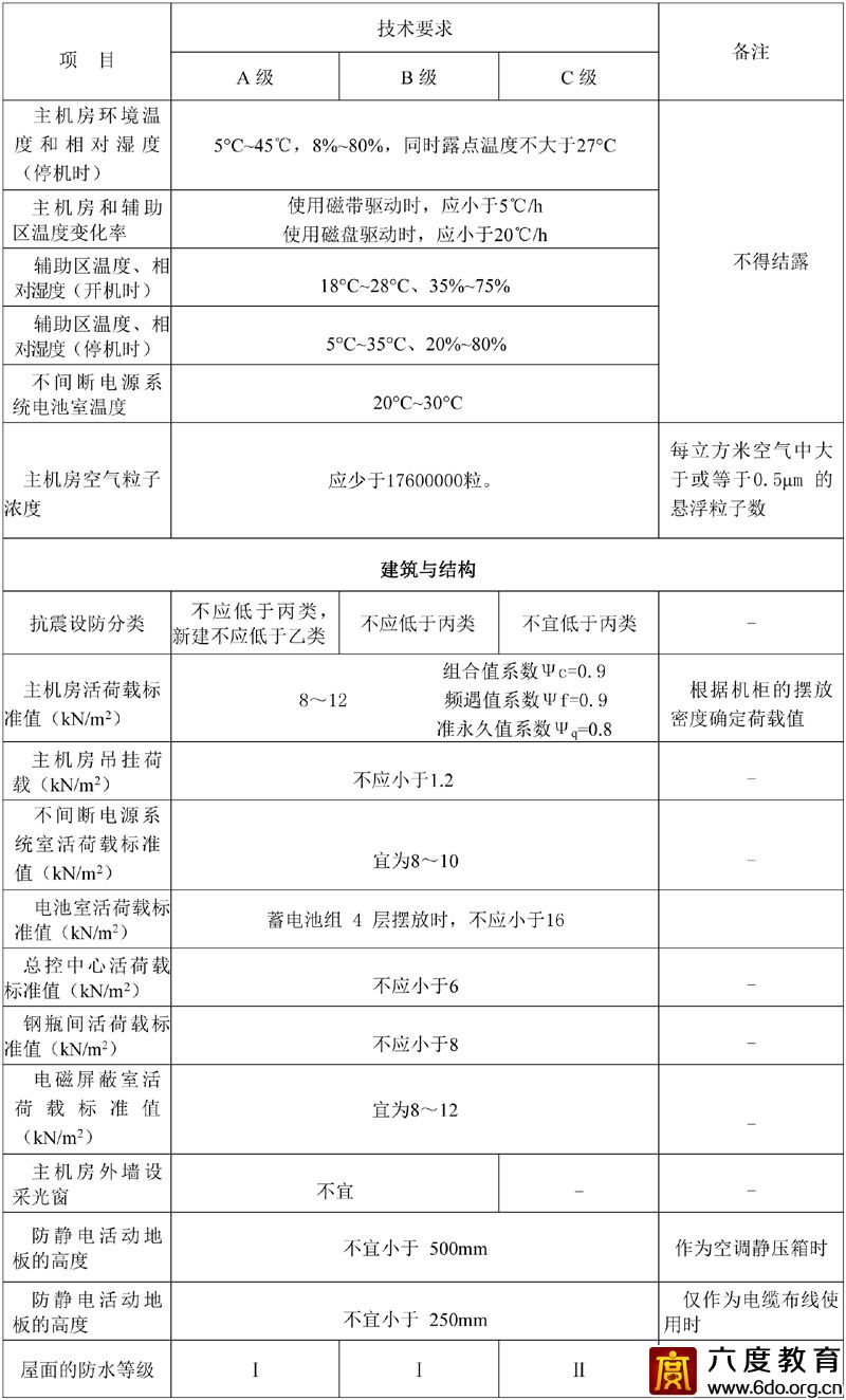 各級數據中心技術要求 GB50174—2017  附表A