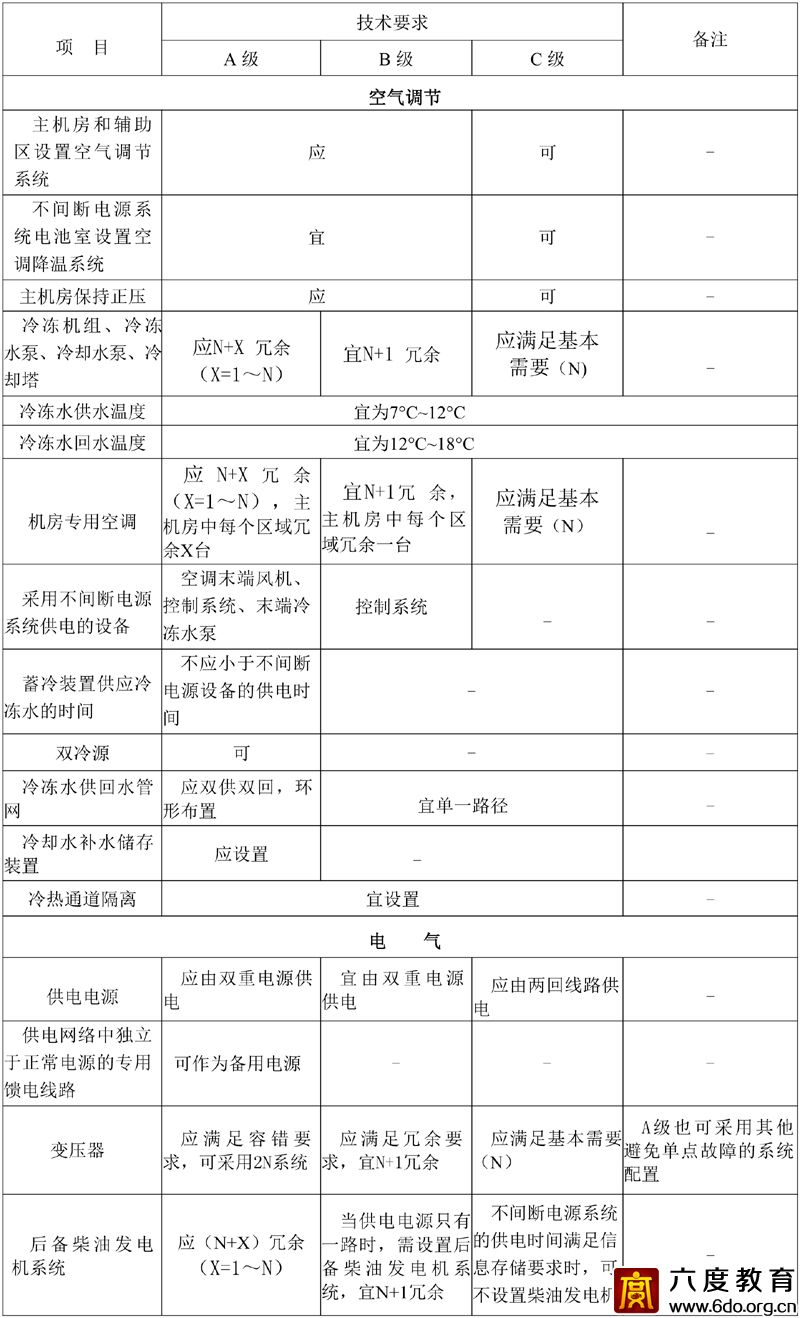 各級數據中心技術要求 GB50174—2017  附表A