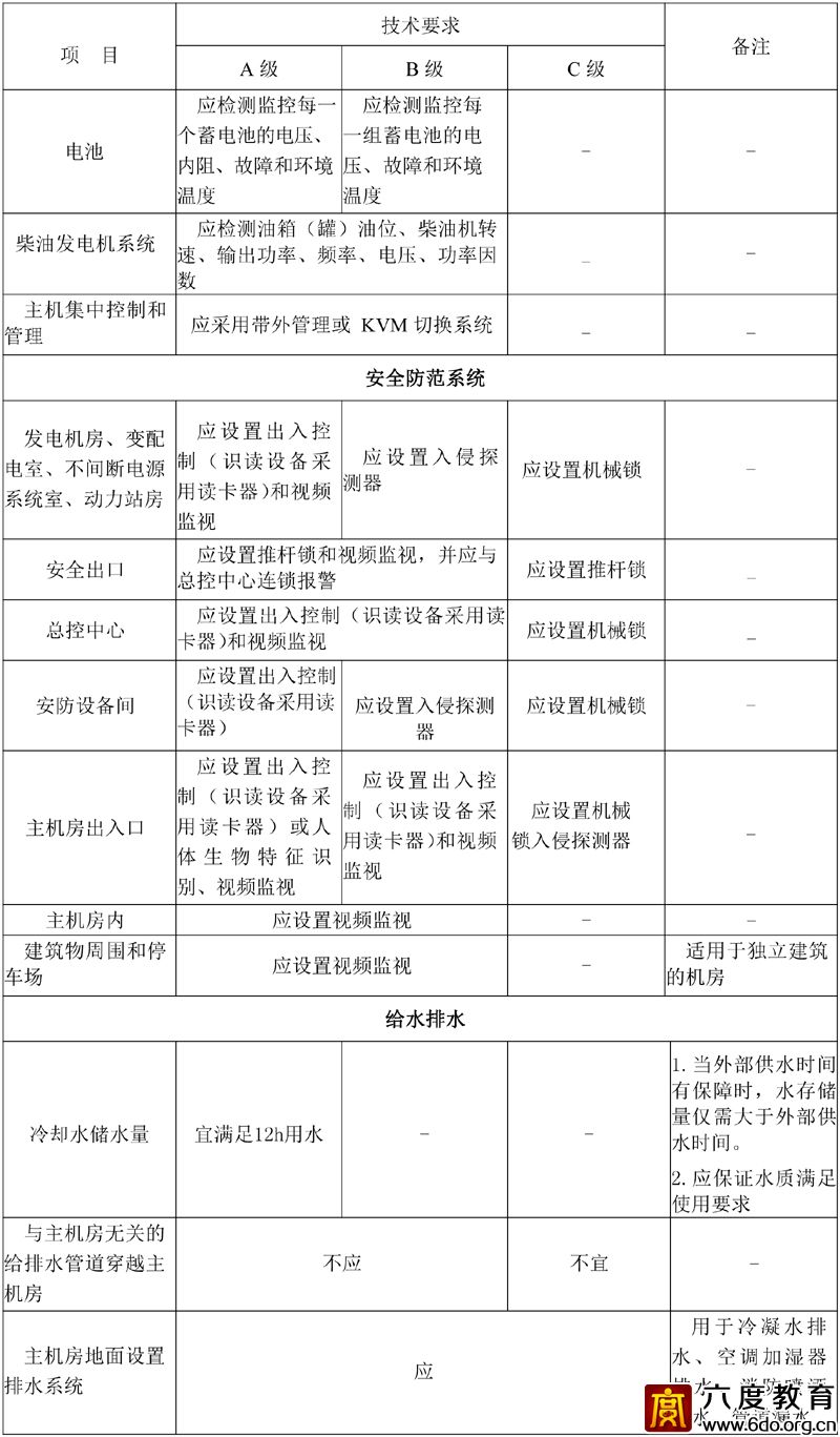 各級數據中心技術要求 GB50174—2017  附表A